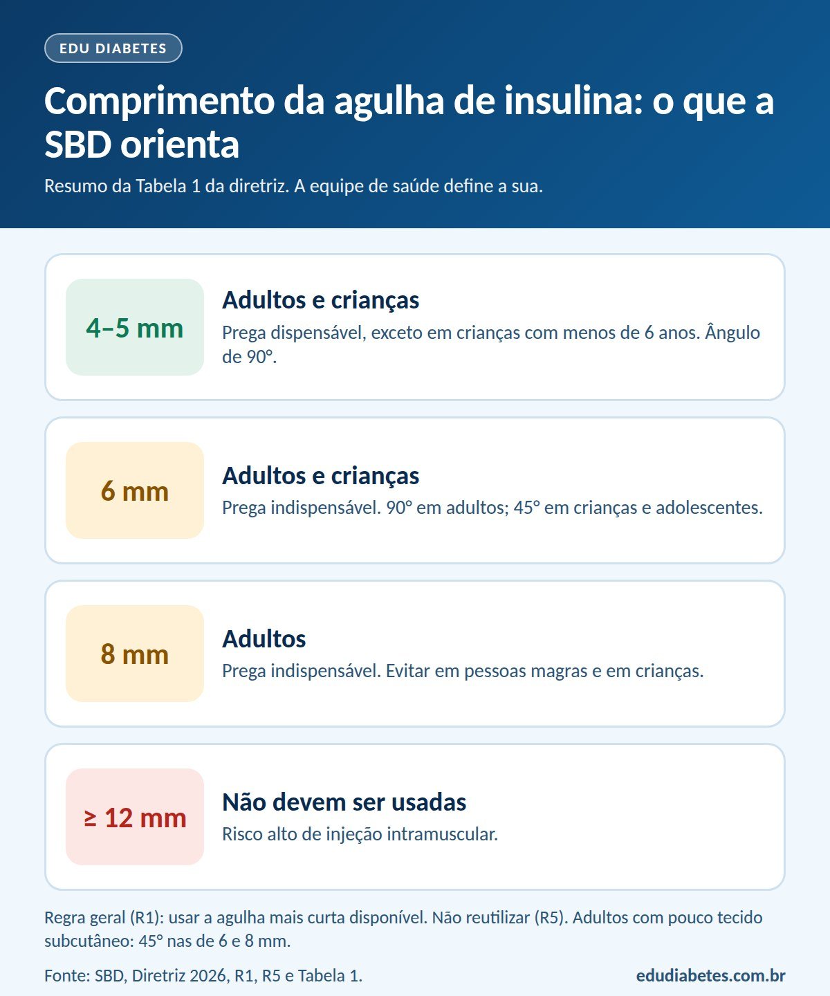 Infografia com o comprimento da agulha de insulina segundo a diretriz da SBD: 4 a 5 mm para adultos e crianças, prega dispensável exceto em menores de 6 anos; 6 mm e 8 mm com prega indispensável, e a de 8 mm a evitar em pessoas magras e crianças; agulhas de 12 mm ou mais não devem ser usadas.