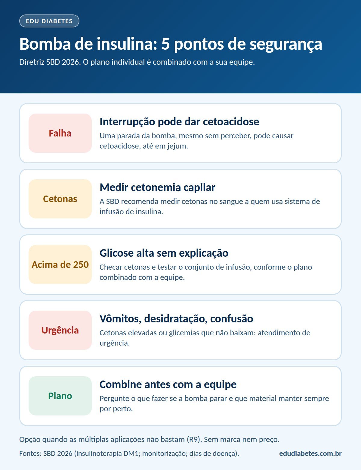 Infografia com cinco pontos de segurança para quem usa bomba de insulina: a interrupção da bomba pode causar cetoacidose mesmo em jejum, a SBD recomenda medir cetonemia capilar, glicose alta sem explicação acima de 250 pede checar cetonas e testar o conjunto de infusão conforme o plano da equipe, vômitos, desidratação, confusão ou cetonas elevadas pedem urgência, e o plano deve ser combinado antes com a equipe.