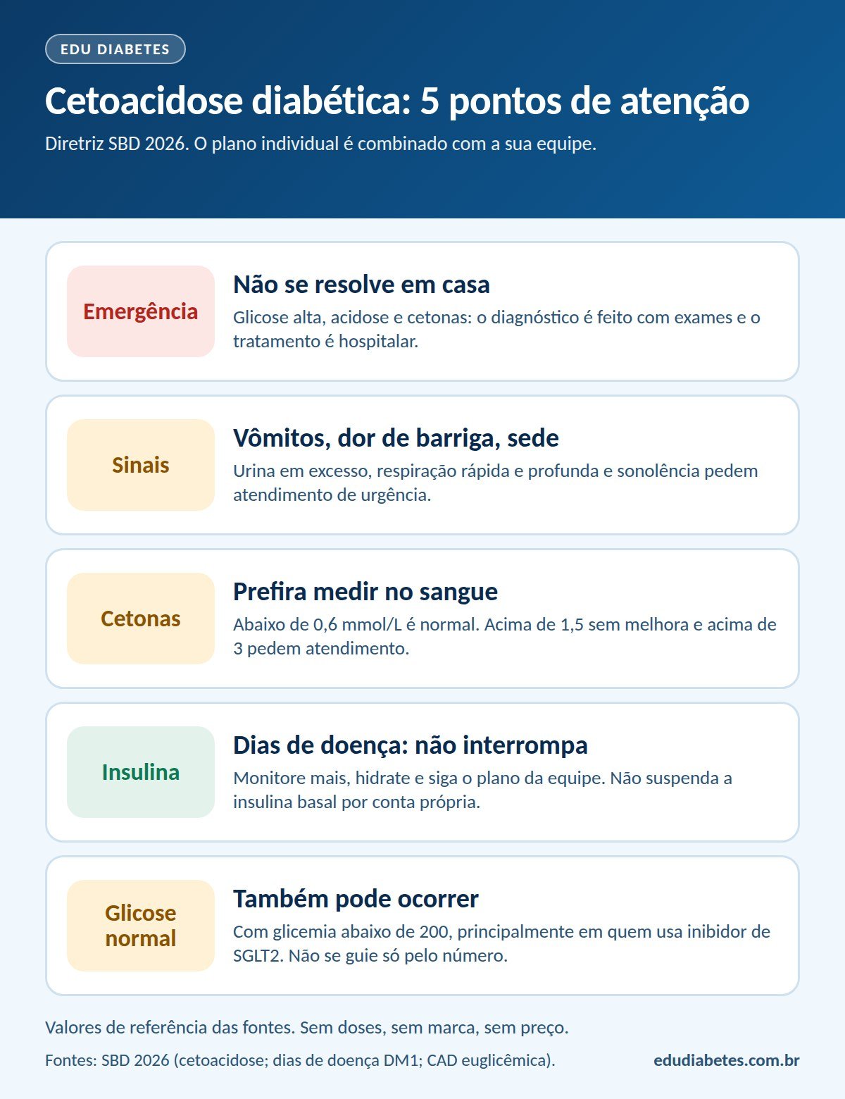 Infografia com cinco pontos sobre cetoacidose diabética: é uma emergência médica que não se resolve em casa, sinais de alerta como vômitos, dor de barriga, sede, urina em excesso, respiração rápida e profunda e sonolência, cetonas com preferência pela medida no sangue e valores que pedem atendimento, nos dias de doença não interromper a insulina e seguir o plano da equipe, e a forma com glicose normal que pode ocorrer principalmente com inibidores de SGLT2.
