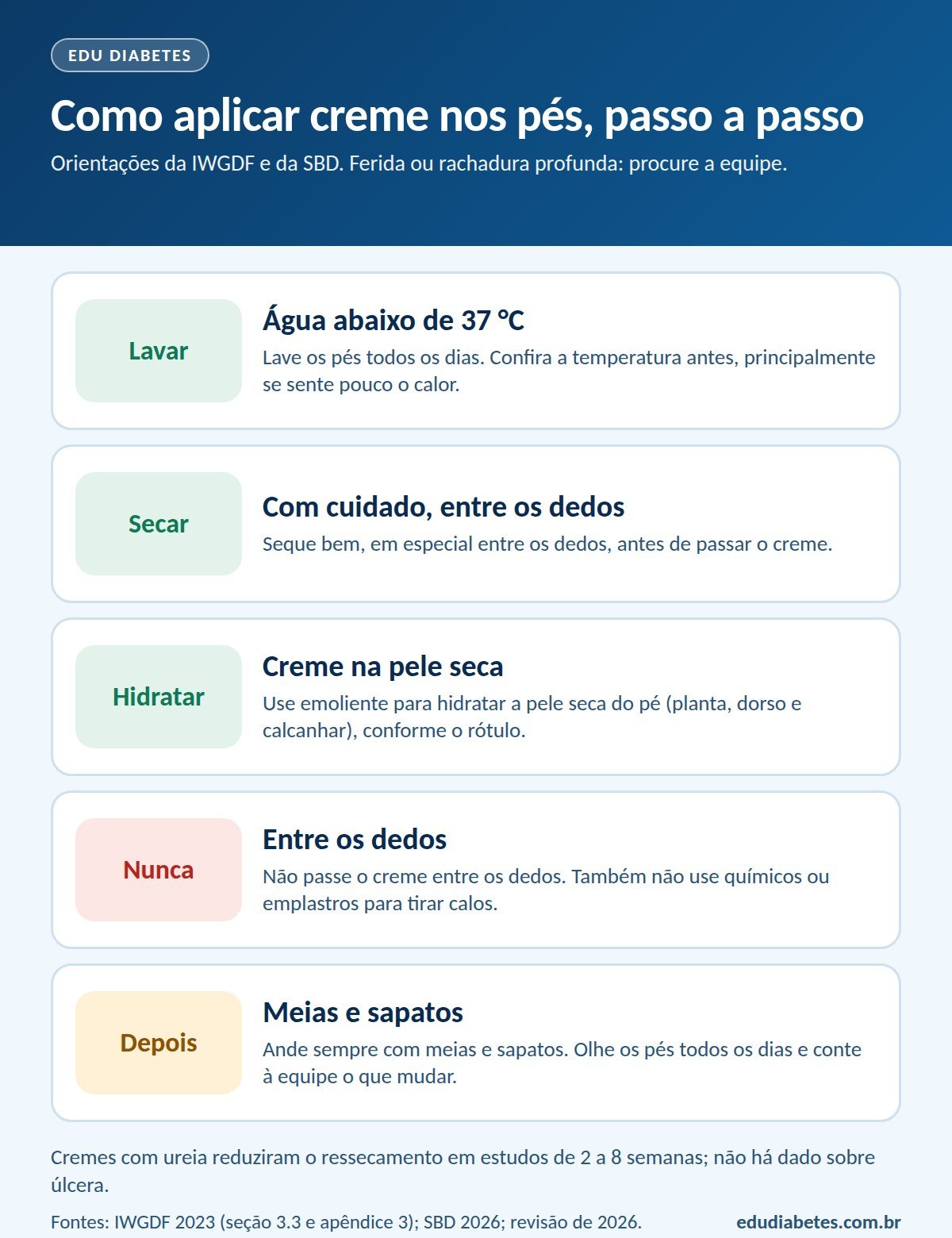 Infografia com cinco passos para aplicar creme nos pés: lavar com água abaixo de 37 graus, secar com cuidado entre os dedos, hidratar a pele seca, nunca passar creme entre os dedos nem usar químicos ou emplastros em calos, e andar sempre com meias e sapatos.