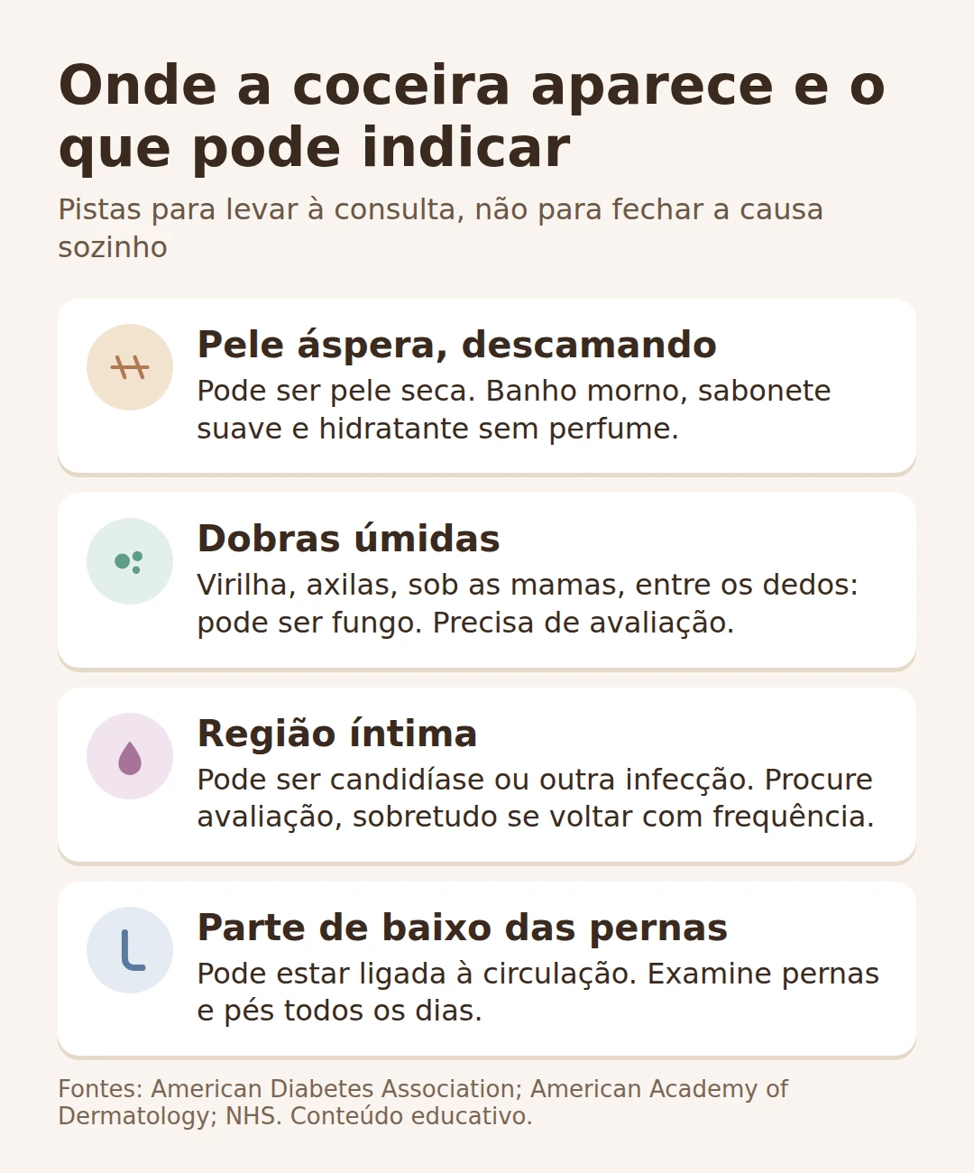Esquema: onde a coceira aparece e o que pode indicar — pele áspera (pele seca), dobras úmidas (possível fungo), região íntima (candidíase ou outra infecção) e parte de baixo das pernas (circulação).