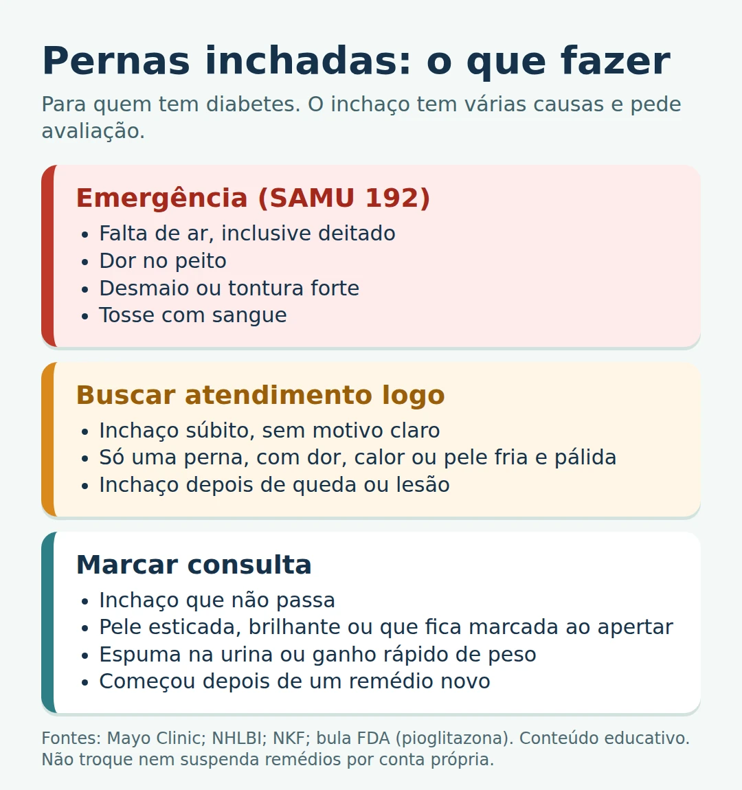 Esquema: pernas inchadas, o que fazer — emergência (SAMU 192) se houver falta de ar, dor no peito, desmaio ou tosse com sangue; buscar atendimento logo se o inchaço for súbito, em uma só perna com dor, calor ou pele fria e pálida, ou após lesão; marcar consulta se o inchaço não passar, deixar marca ao apertar, vier com espuma na urina, ganho rápido de peso ou após remédio novo.