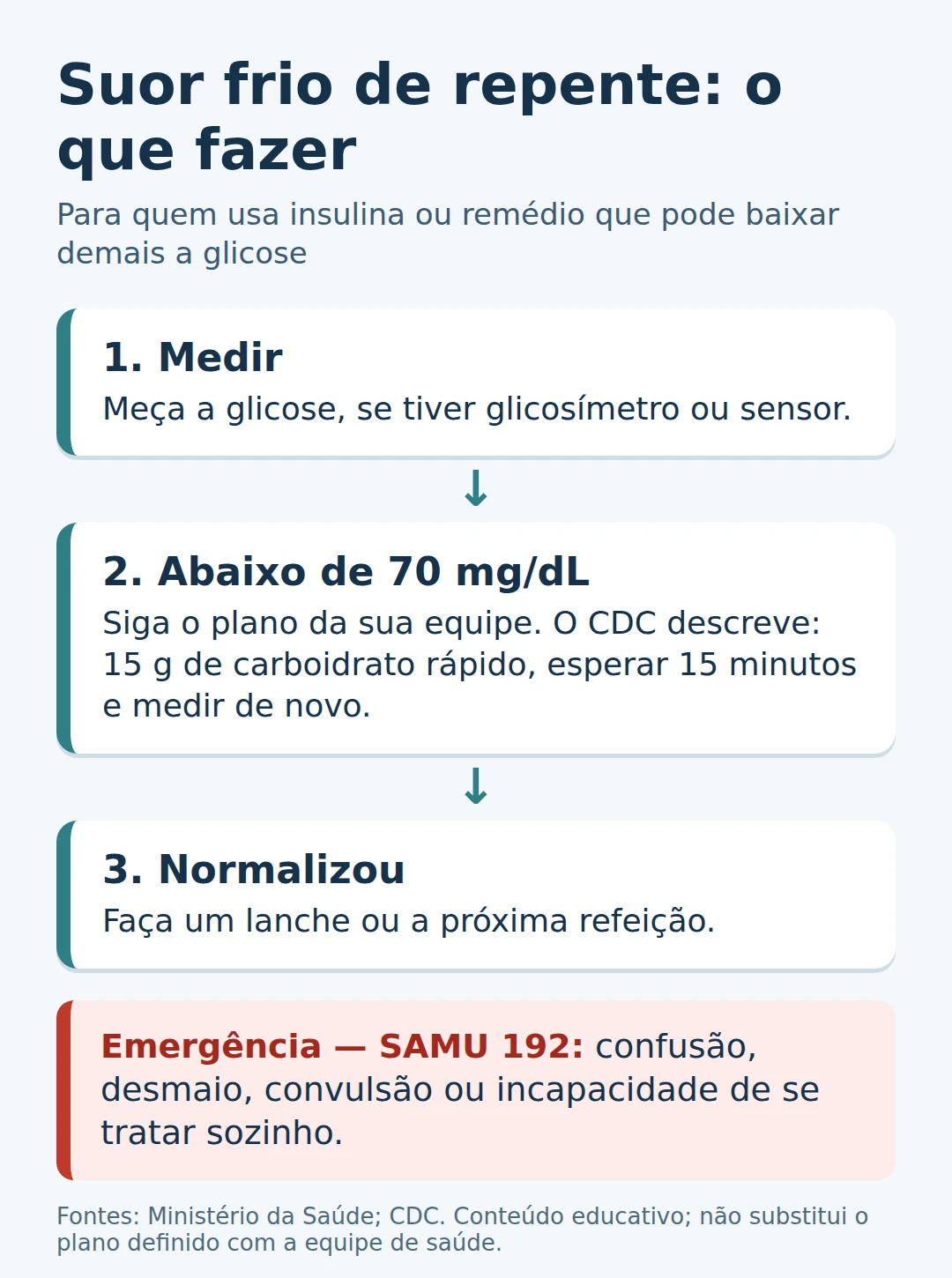 Esquema: suor frio de repente, o que fazer — 1. medir a glicose; 2. abaixo de 70 mg/dL, seguir o plano da equipe (15 g de carboidrato rápido, esperar 15 minutos e medir de novo); 3. normalizou, fazer um lanche; emergência pelo SAMU 192 se houver confusão, desmaio ou convulsão.