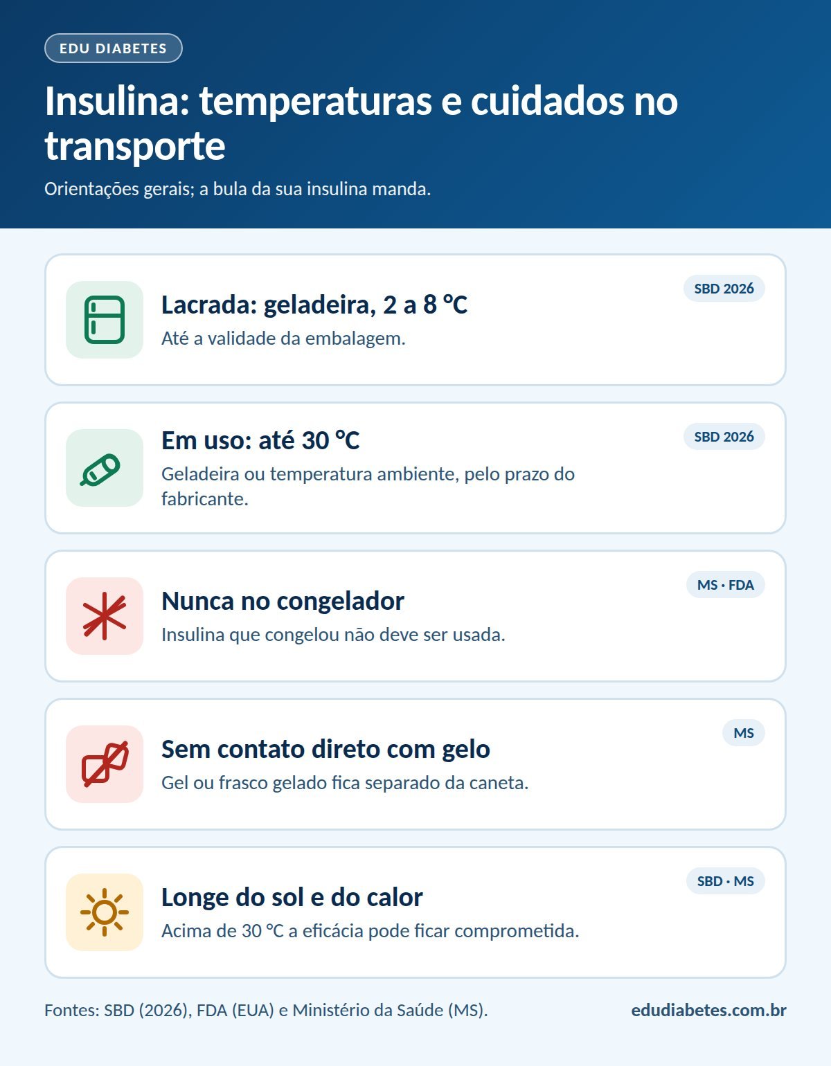 Infografia com cinco cuidados para a insulina no transporte: lacrada na geladeira entre 2 e 8 °C; em uso até 30 °C pelo prazo do fabricante; nunca no congelador; sem contato direto com gelo; longe do sol e do calor.