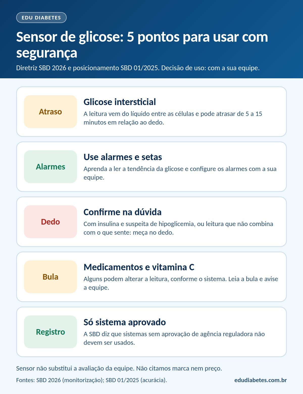 Infografia com cinco pontos para usar o sensor de glicose com segurança: a leitura mostra a glicose intersticial com atraso de 5 a 15 minutos, use alarmes e setas de tendência, confirme no dedo se houver suspeita de hipoglicemia ou leitura que não combina com os sintomas, confira a bula sobre medicamentos e vitamina C, e use apenas sistemas aprovados por agência reguladora.