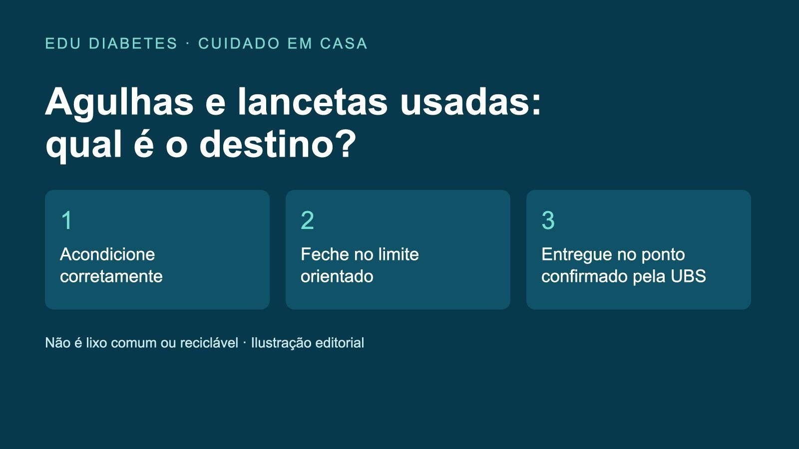 Ilustração editorial com a sequência acondicionar, fechar no limite e entregar agulhas e lancetas no ponto orientado pela unidade de saúde.