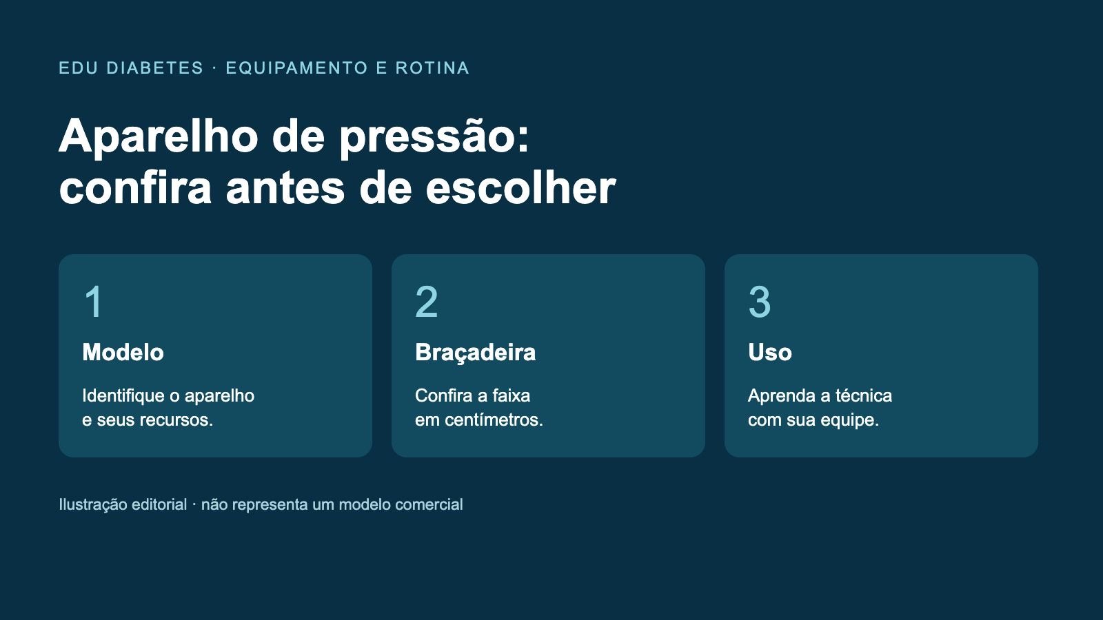 Ilustração editorial com critérios para escolher aparelho de pressão: modelo, tamanho da braçadeira e orientação de uso.