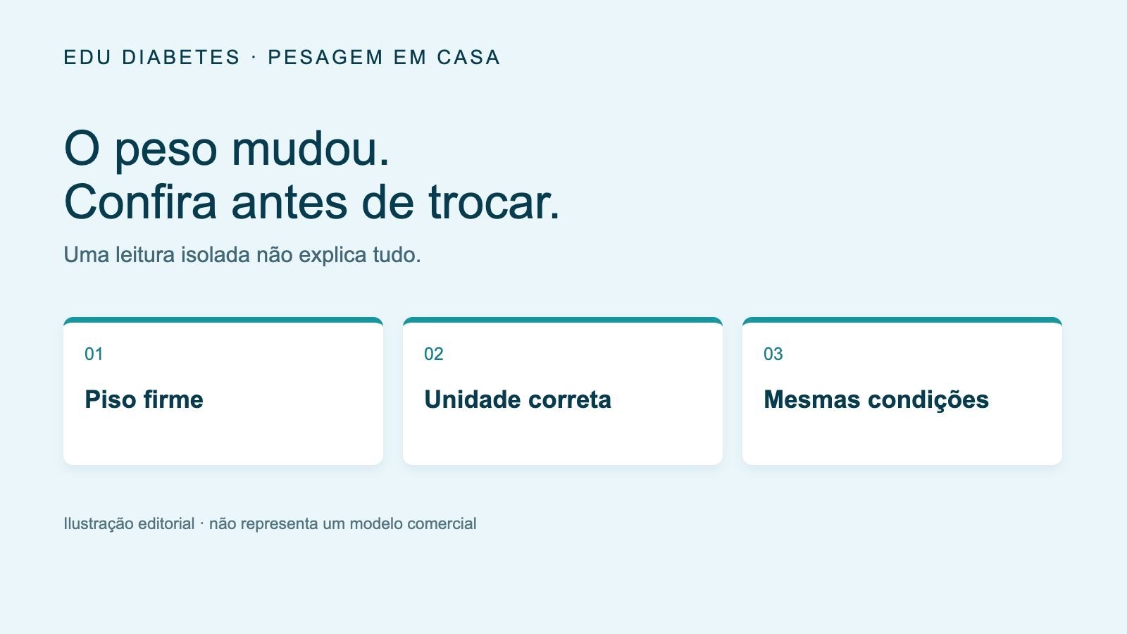 Ilustração editorial de três verificações para a pesagem: piso firme, unidade correta e condições semelhantes.