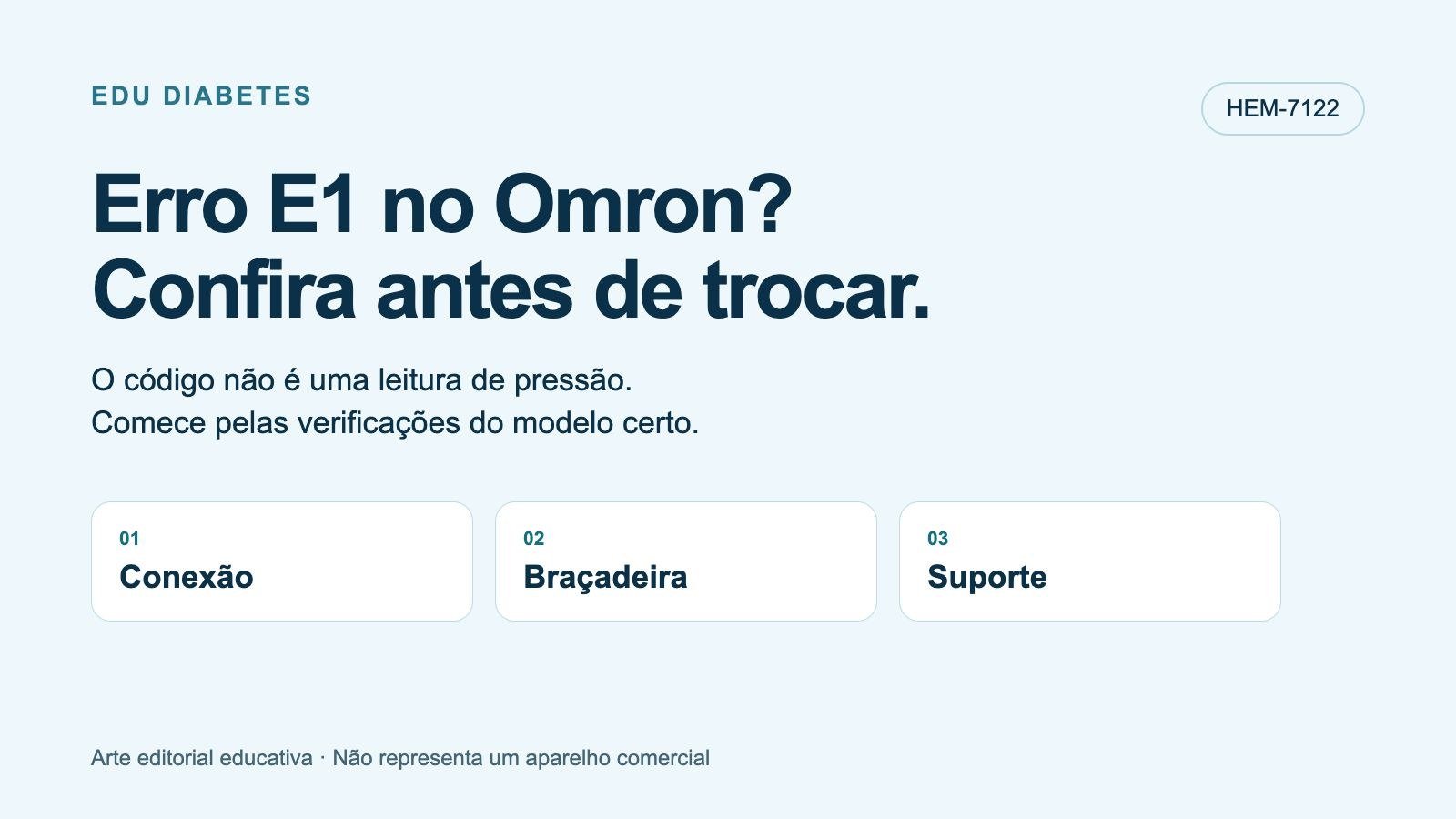 Arte editorial sobre erro E1 no Omron HEM-7122: conexão, braçadeira e suporte.