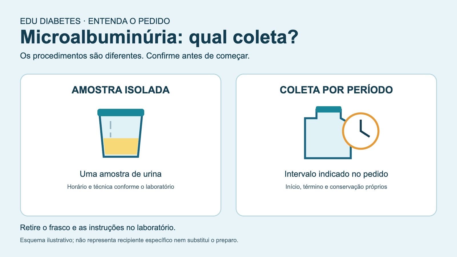 Diagrama distingue uma amostra isolada de urina de uma coleta por período e orienta conferir o pedido no laboratório.