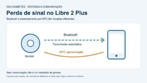 Perda de sinal no Libre 2 Plus: o que conferir antes de trocar
