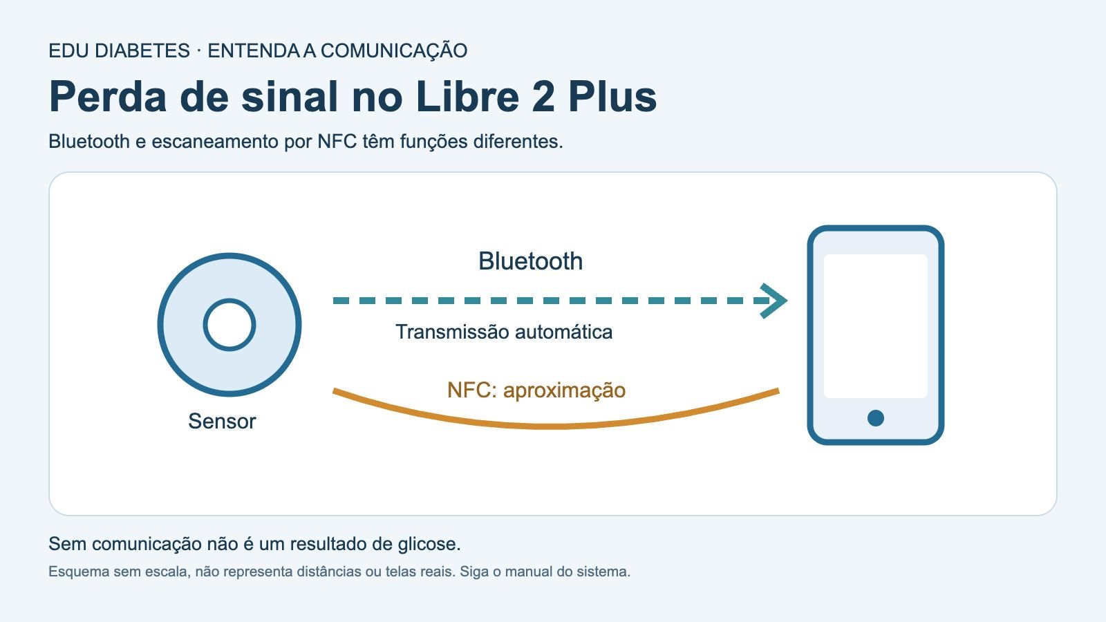 Esquema distingue transmissão Bluetooth entre sensor e celular de um escaneamento por aproximação NFC.