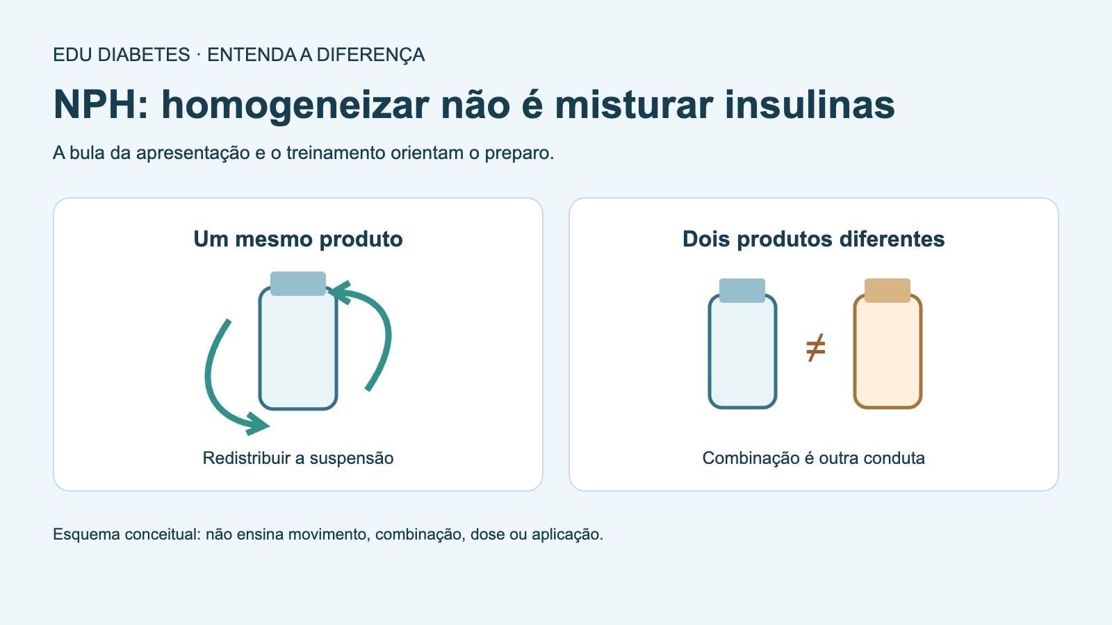 Esquema diferencia homogeneizar a suspensão de um único produto de combinar duas insulinas diferentes.