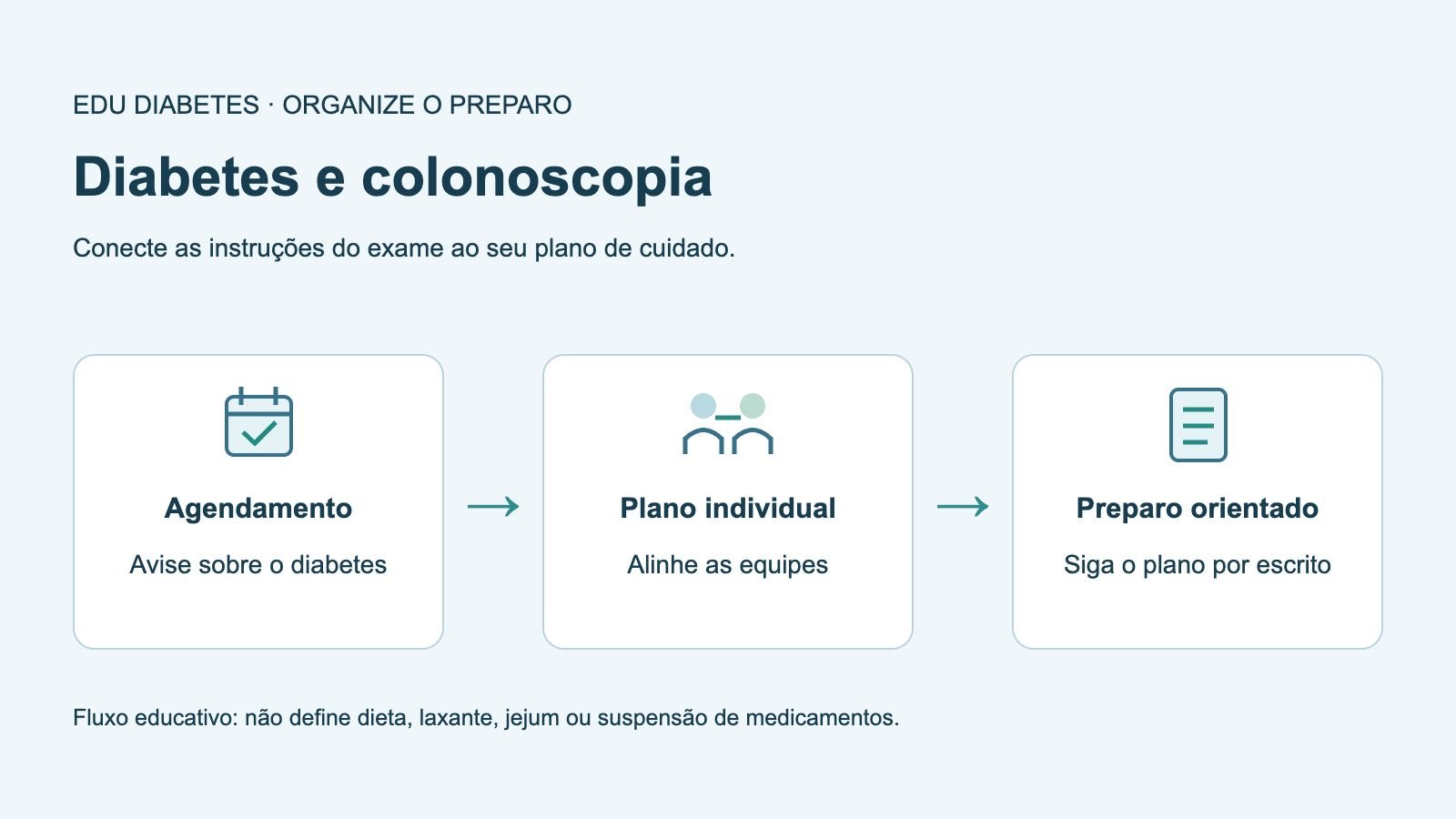 Fluxo de planejamento da colonoscopia conecta agendamento, plano individual com as equipes e preparo orientado.