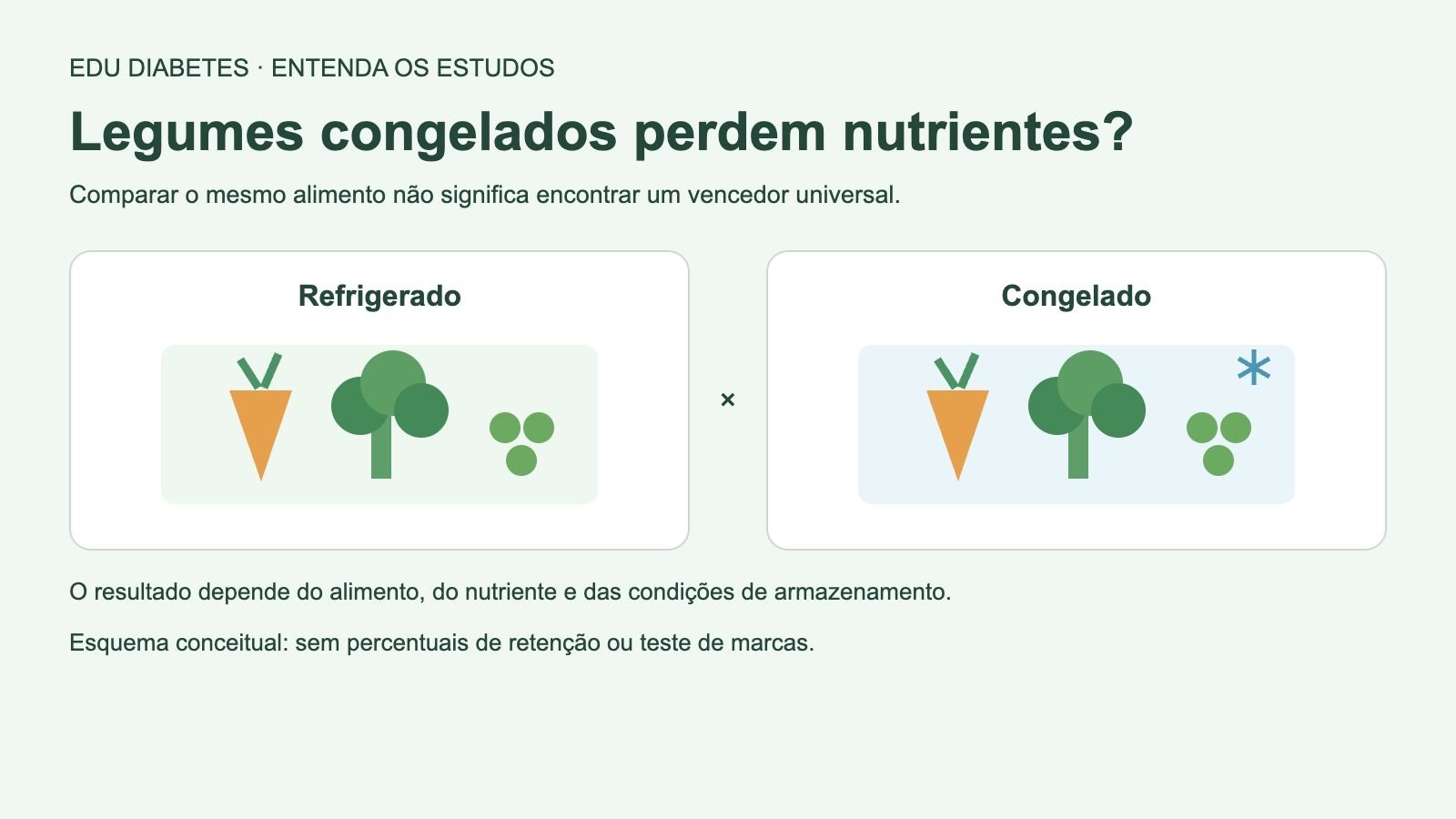Esquema compara armazenamento refrigerado e congelado dos mesmos vegetais, indicando que os resultados dependem do nutriente e do alimento.