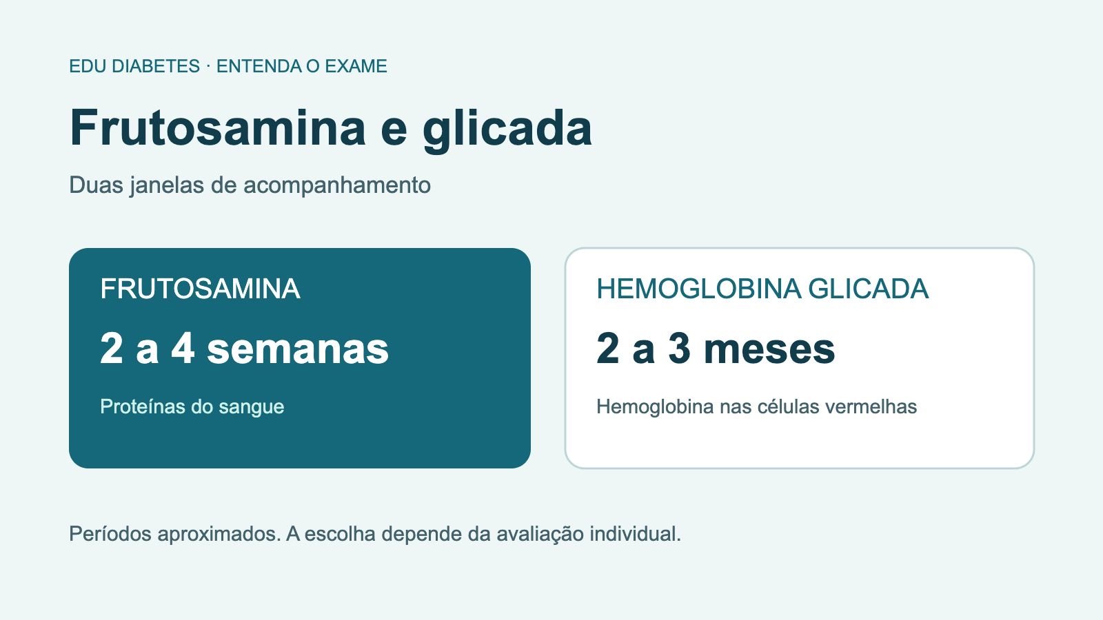 Esquema compara a frutosamina das últimas semanas com a hemoglobina glicada dos últimos meses.