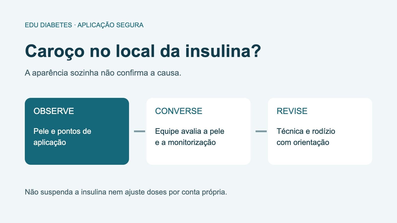 Roteiro educativo para observar alterações na pele, conversar com a equipe e revisar os locais de aplicação de insulina.