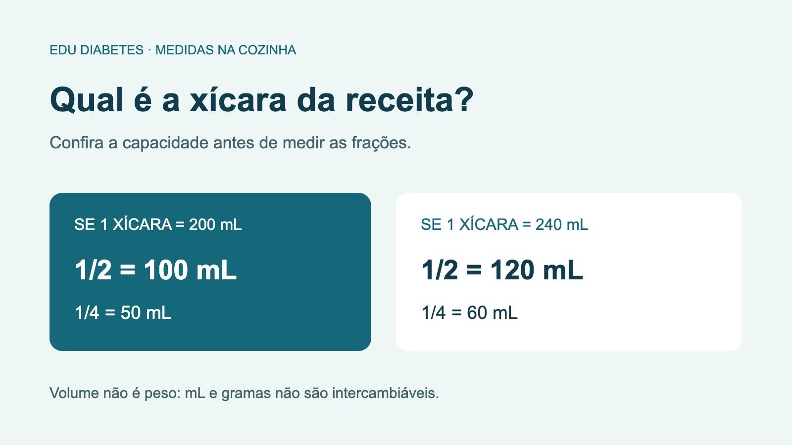 Comparação de medidas: meia xícara corresponde a 100 mL no padrão de 200 mL e a 120 mL no de 240 mL.